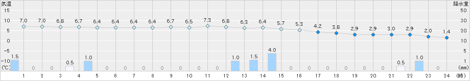 大宇陀(>2019年03月07日)のアメダスグラフ