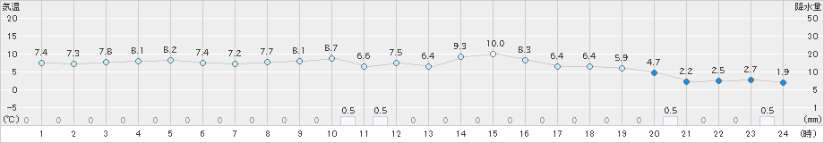 久世(>2019年03月07日)のアメダスグラフ