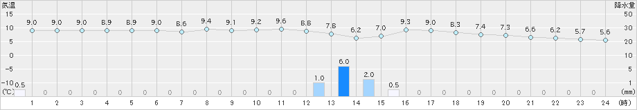 宇和(>2019年03月07日)のアメダスグラフ