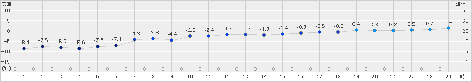 羅臼(>2019年03月08日)のアメダスグラフ
