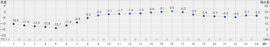 別海(>2019年03月08日)のアメダスグラフ