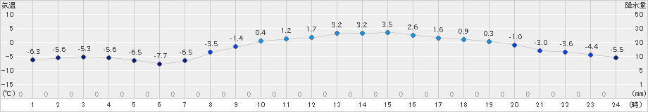 糠内(>2019年03月08日)のアメダスグラフ