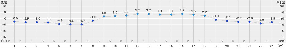 今金(>2019年03月08日)のアメダスグラフ