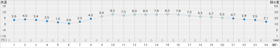 小名浜(>2019年03月08日)のアメダスグラフ