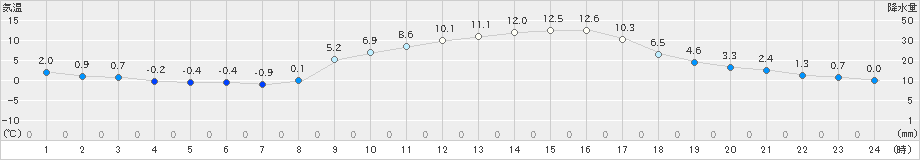 南信濃(>2019年03月08日)のアメダスグラフ