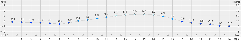 山中(>2019年03月08日)のアメダスグラフ