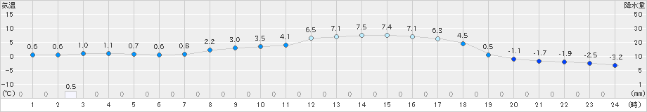 信楽(>2019年03月08日)のアメダスグラフ