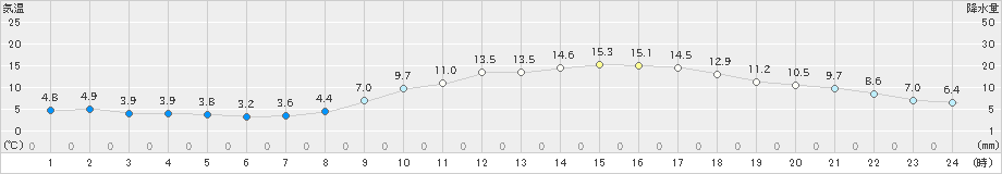 久留米(>2019年03月08日)のアメダスグラフ