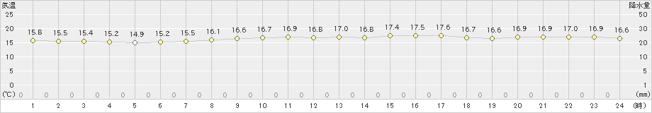 笠利(>2019年03月08日)のアメダスグラフ