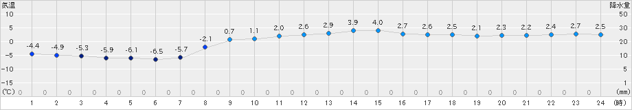 釧路(>2019年03月09日)のアメダスグラフ