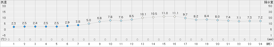 山形(>2019年03月09日)のアメダスグラフ