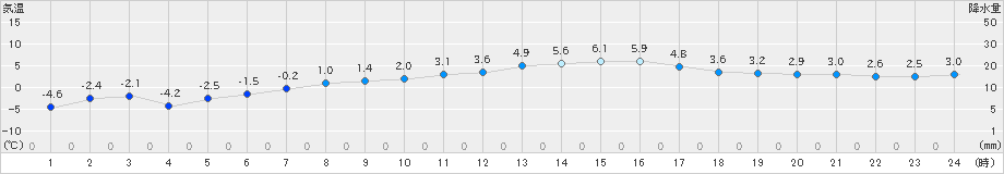 薮川(>2019年03月09日)のアメダスグラフ