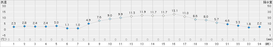 気仙沼(>2019年03月09日)のアメダスグラフ