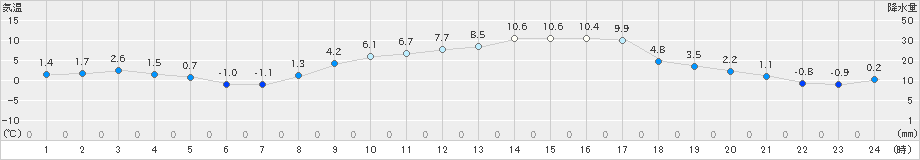 肘折(>2019年03月09日)のアメダスグラフ