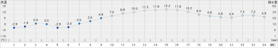 飯舘(>2019年03月09日)のアメダスグラフ