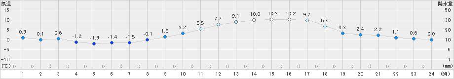 猪苗代(>2019年03月09日)のアメダスグラフ