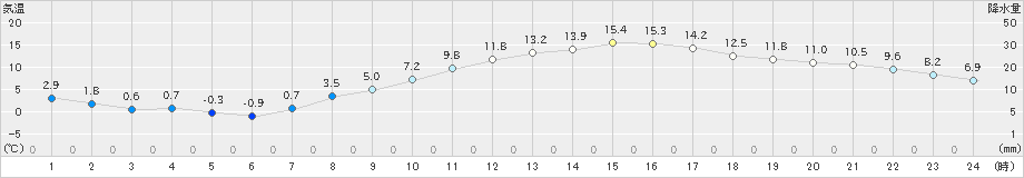 熊谷(>2019年03月09日)のアメダスグラフ