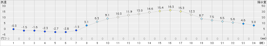 鳩山(>2019年03月09日)のアメダスグラフ