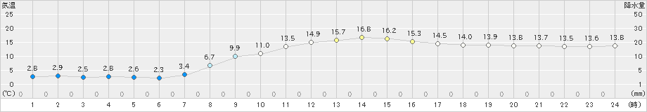 辻堂(>2019年03月09日)のアメダスグラフ