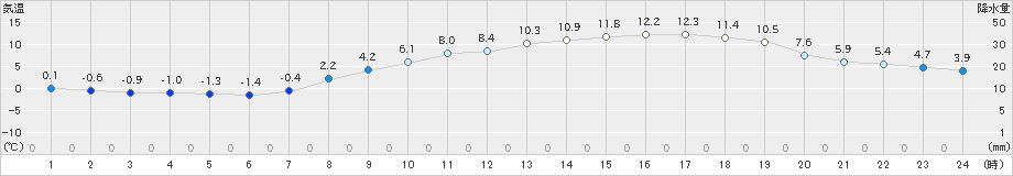 今津(>2019年03月09日)のアメダスグラフ