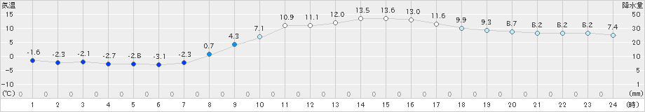 米原(>2019年03月09日)のアメダスグラフ