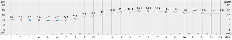 神戸(>2019年03月09日)のアメダスグラフ