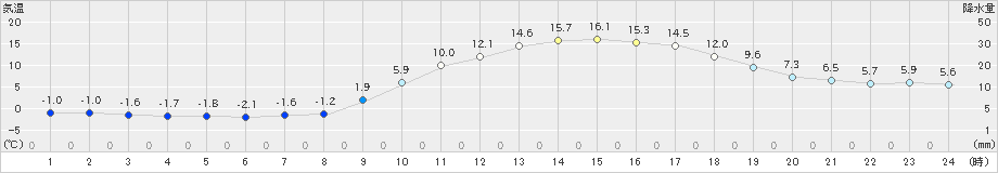 久世(>2019年03月09日)のアメダスグラフ