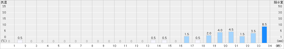 渡名喜(>2019年03月09日)のアメダスグラフ
