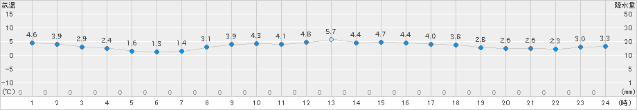 神恵内(>2019年03月10日)のアメダスグラフ