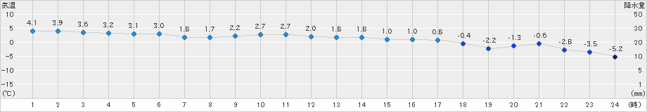 紋別小向(>2019年03月10日)のアメダスグラフ