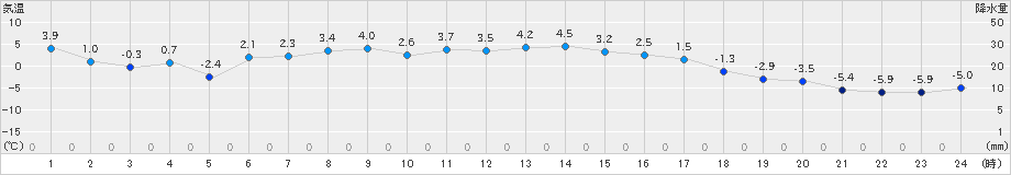 境野(>2019年03月10日)のアメダスグラフ
