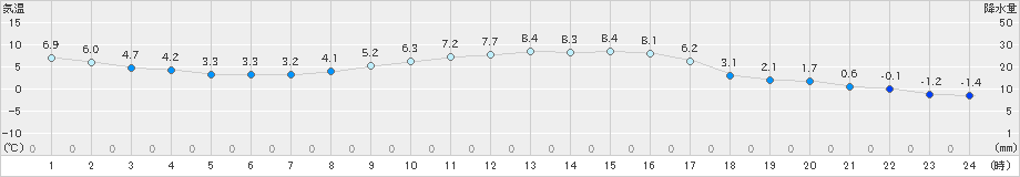 帯広泉(>2019年03月10日)のアメダスグラフ