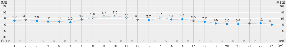 浦河(>2019年03月10日)のアメダスグラフ