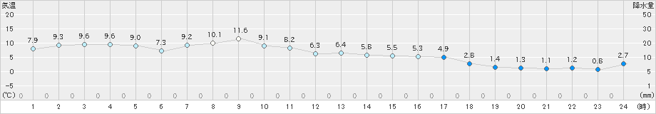 種市(>2019年03月10日)のアメダスグラフ