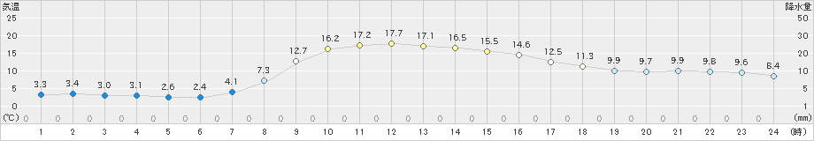 山田(>2019年03月10日)のアメダスグラフ