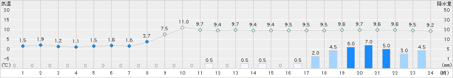 信楽(>2019年03月10日)のアメダスグラフ