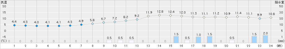 上郡(>2019年03月10日)のアメダスグラフ