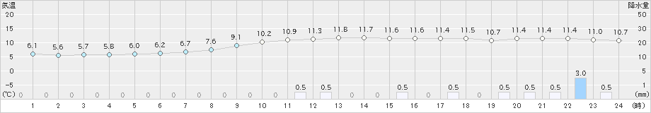 青谷(>2019年03月10日)のアメダスグラフ