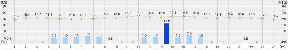 喜入(>2019年03月10日)のアメダスグラフ