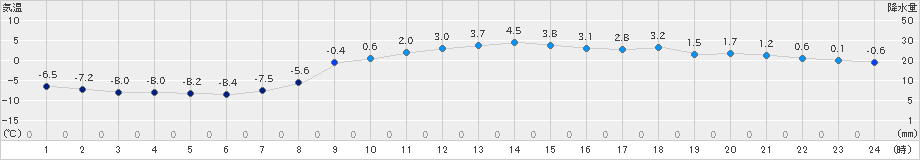中頓別(>2019年03月11日)のアメダスグラフ