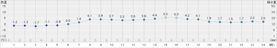 小樽(>2019年03月11日)のアメダスグラフ