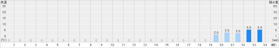 塘路(>2019年03月11日)のアメダスグラフ