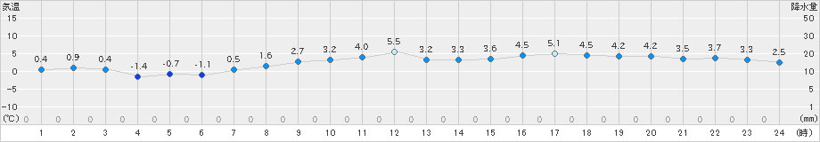 日高門別(>2019年03月11日)のアメダスグラフ