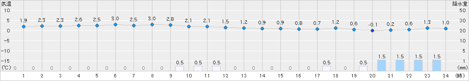 森(>2019年03月11日)のアメダスグラフ