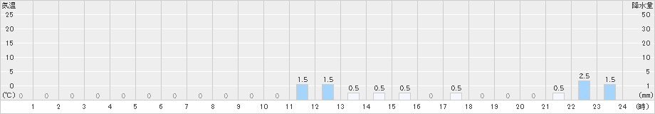 戸井泊(>2019年03月11日)のアメダスグラフ
