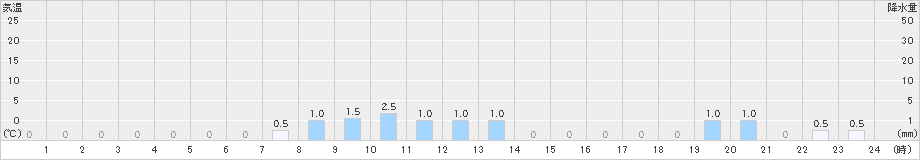 知内(>2019年03月11日)のアメダスグラフ