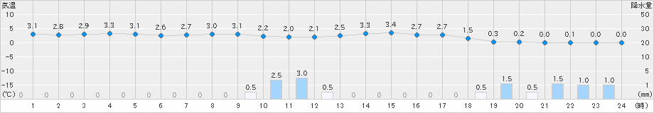 今金(>2019年03月11日)のアメダスグラフ