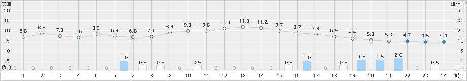 岩見三内(>2019年03月11日)のアメダスグラフ