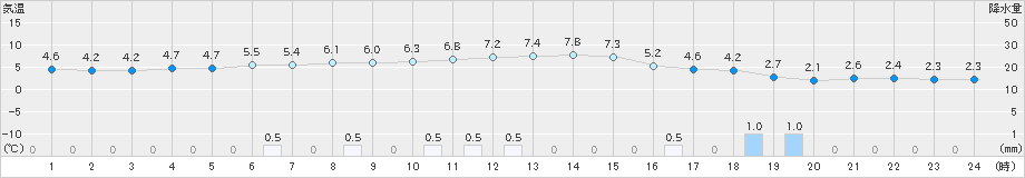 紫波(>2019年03月11日)のアメダスグラフ