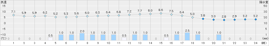 北上(>2019年03月11日)のアメダスグラフ